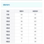 [드루와] 생윤 <b>윤사</b> 등급컷 제발 확정되길…