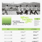 일요일에 초동 50만장 찍혀서 말니오는 <b>nct</b>드림