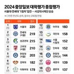 <b>중앙</b>일보 대학순위는 입결과 무관하네요