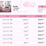 앨범 출고 1시간만에 <b>코스믹</b> 초동 넘은 아이린