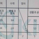 나 고딩때 공부안해서 수능 <b>재미</b>로봣는데