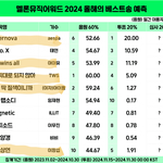 멜론 베스트송상 태연 후보에 뺐대...