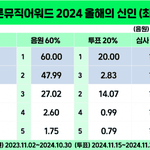 <b>MMA</b> 성적상 수상 및 예측 비교