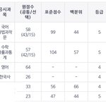 내 성적보고 대학원서 적당한지 좀 봐조