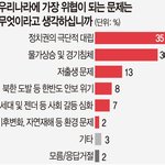 35% “우리나라 가장 위협되는 문제는 정치권 극단 <b>대립</b>”