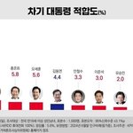 [댓글부탁해] 차기 대통령 <b>적합</b>도