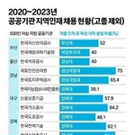 <b>지역</b>인재 혜택 못보는 유일 지거국 강원대