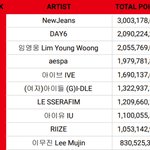 뉴진스가 압도적으로 1위라서
