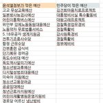 예산<b>삭감</b>리스트