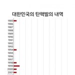 민주당도 탄핵 <b>남발</b>하긴했네