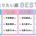 일본 10대 워너비 얼굴 탑 10.. 장원영,카리나,사나,원희