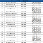 [댓글부탁해] 역대 케이팝 아이돌 앨범 총 판매량 <b>TOP</b>30