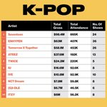 빌보드 2024년 <b>K팝</b> 아티스트 투어 수익 탑 10
