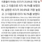 <b>mbti</b>별 이혼율 순위