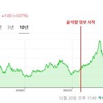 [방탈죄송] 명확한 팩트로 보는 <b>윤석렬</b> 정부의 수준