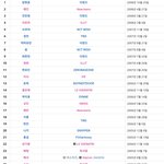 현재 최연소 지상파 1위 아이돌 <b>TOP</b>100