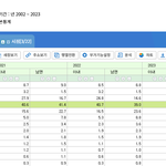 2024년도 30대여자 혼인률59%,20대여자는<b>21%</b>