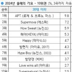 아이브 대중성이 쎄구나 해야가 4위네