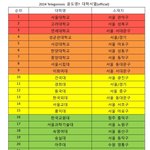 대학 입결 <b>순위표</b> 간다