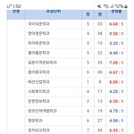 <b>편입</b> 경쟁률 이정도면 어떤편?