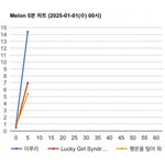 아일릿 5분<b>차트</b> 들었네ㄷㄷ