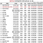 <b>최신</b> Netflix 오리지널 한국 드라마 순위
