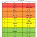 [드루와] 잉 <b>윤도영</b> 대학순위 ㄹㅇ임??