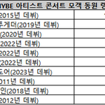 2024 하이브 콘서트 <b>동원력</b> 순위