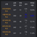 <b>영재학교</b> 남녀 비율