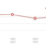 나 이번학기진짜 <b>학점</b> 이악물고 올렷다