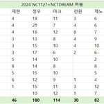 엔시티 24년도 버블 온 <b>횟수</b>