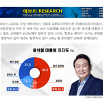 윤석열 지지율45.2프로,서울 지지율51.5<b>프로</b>!