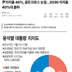 윤석열지지율46% <b>돌파</b>, 골든크로스 눈앞 2030지지율40% <b>돌파</b>