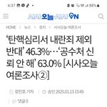 공수처 신뢰안해 63<b>프로</b>