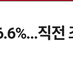 윤석열 대통령 <b>지지</b>도 46.6%