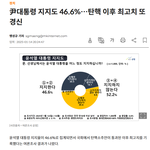 尹대통령지지도 최고치 경신 46.6%..<b>탄핵이후</b> 최고치 경신