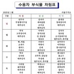 '하루 식비 5094원' 윤 대통령 점심 짜장면, 저녁 닭볶음탕…구치소...