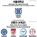 충격) 요즘 <b>최신</b> 대학순위 근황 ㄷㄷjpg