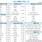 갤럽 순위봐 뉴진스 아이<b>돌중</b>에서 5위인데?
