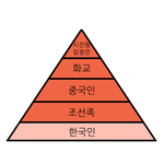 한국<b>사회</b> 계급도