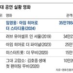 임영웅 공연<b>실황</b>영화 역대 1위 매출 100억 넘었네