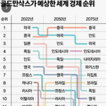 2050년 한국 경제 전망 암담 그자체
