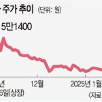 한계 맞은 ‘백종원 의존증’… 빽햄 등 악재에 주가 <b>연일</b> 최저가