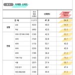 이재명 <b>신뢰</b>도 서울에서도
