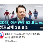 20대, 정권<b>연장</b>52.9%