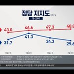 정당지지도 민주당 <b>와아</b>~