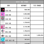 아이브 앨범 누적판매량 1000만장 <b>돌파</b>