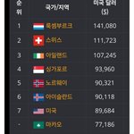 2025년 1<b>인당</b> 세계  gdp순위