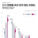 남부,서울 위주로 203040대 <b>90</b>%가 모태솔로, 돈 없어 연애...