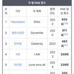 여돌은 <b>뉴아</b>에가 꽉 잡고있네